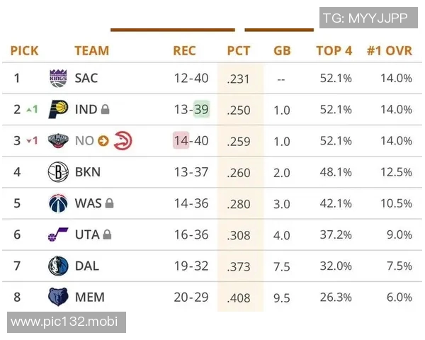 奇才目前抽到状元签的概率为10.5%，前四顺位42.1%